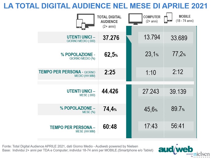 Audiweb-total-digital-audience-aprile-2021